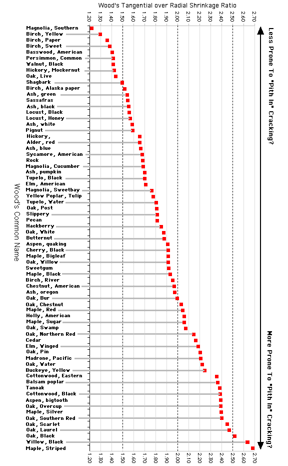 Wood Movement Chart